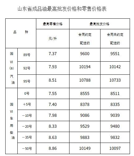 山东最新油价来了！今晚24时，各标号照此调整_新浪财经_新浪网