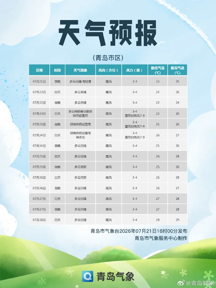 23日夜间到24日白天 青岛将有阵雨或雷雨